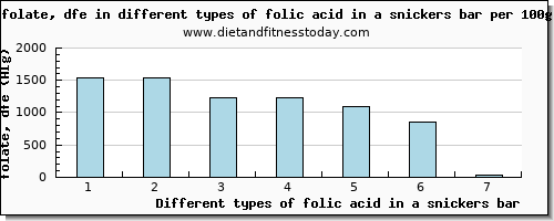 folic acid in a snickers bar folate, dfe per 100g